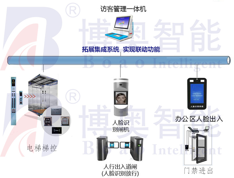 學(xué)校機(jī)關(guān)門(mén)衛(wèi)智能管理系統(tǒng)小區(qū)工廠寫(xiě)字樓訪客機(jī)人員進(jìn)出登記軟件