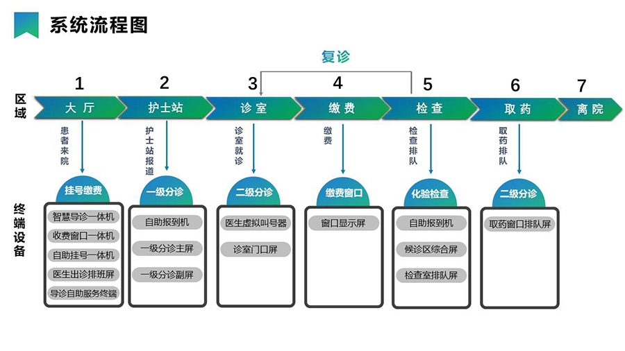 智慧醫(yī)療導引分診系統(tǒng)& 信息發(fā)布系統(tǒng)