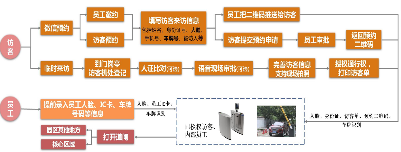 企業(yè)園區(qū)出入智能管控解決方案