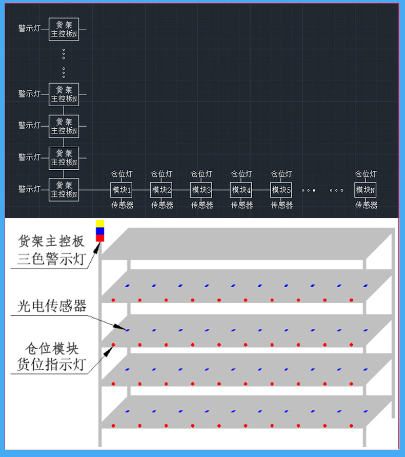 倉庫智能電子貨架控制板倉位模塊RS485通訊定制開發(fā)軟件系統(tǒng)APP小程序