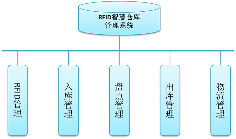 智能倉(cāng)庫(kù)RFID標(biāo)簽倉(cāng)儲(chǔ)管理系統(tǒng)解決方案后臺(tái)桌面應(yīng)用軟件APP小程序開發(fā)