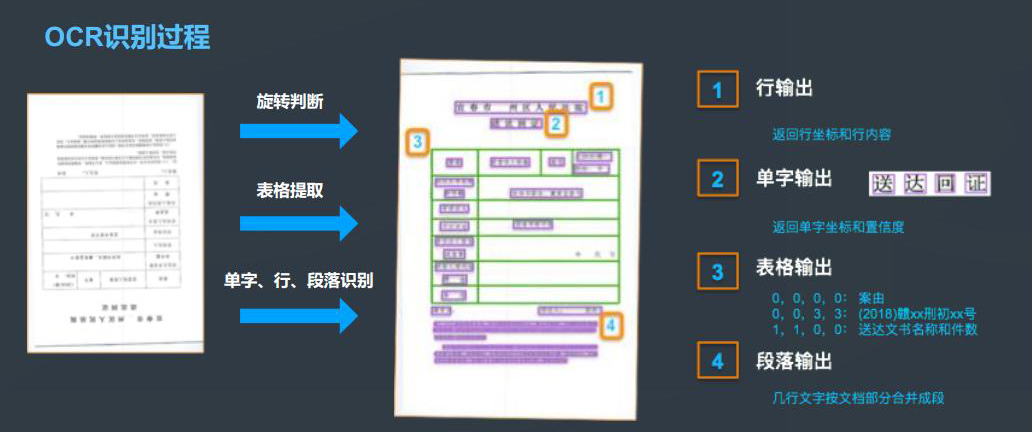 醫(yī)院銀行海關(guān)倉庫登記保險金融財稅單據(jù)表格信息OCR識別文字自動錄入排版定制開發(fā)