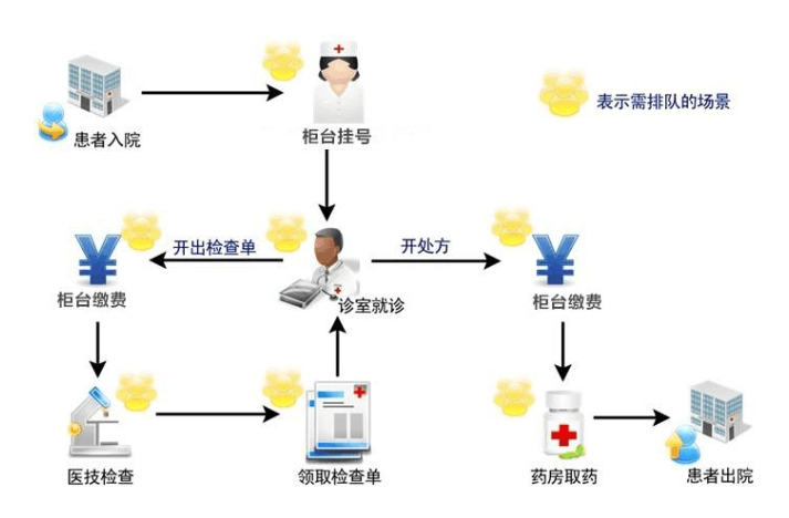 醫(yī)院自助終端機打印系統(tǒng)軟件定制開發(fā)