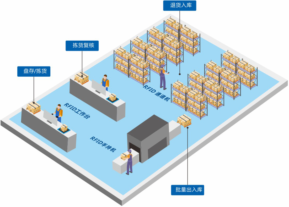 定制一套智能RFID倉(cāng)庫(kù)管理系統(tǒng)軟件到底能為企業(yè)解決哪些問(wèn)題？