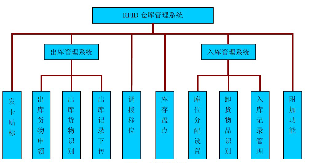 倉庫管理混亂人手不足怎么辦？智能RFID智能管理系統(tǒng)為您解決所有問題