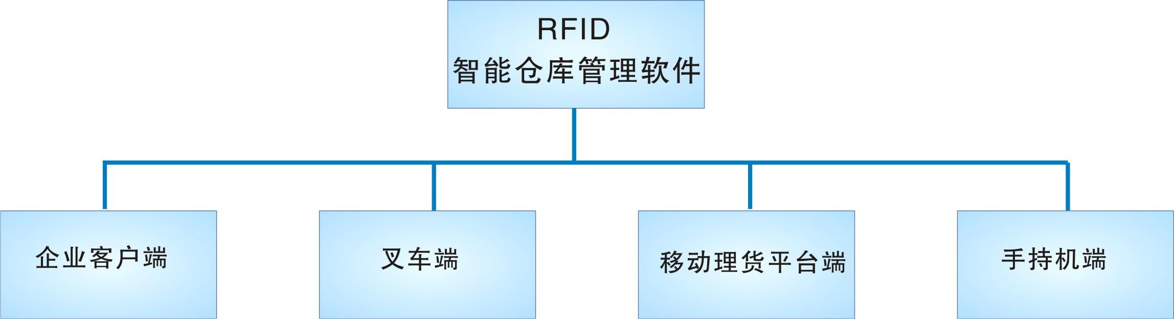 倉(cāng)庫(kù)管理盤(pán)點(diǎn)耗時(shí)耗力庫(kù)存準(zhǔn)確率低部門(mén)間協(xié)同管理困難現(xiàn)場(chǎng)管理混亂怎么辦？RFID倉(cāng)庫(kù)管理系統(tǒng)為你排擾