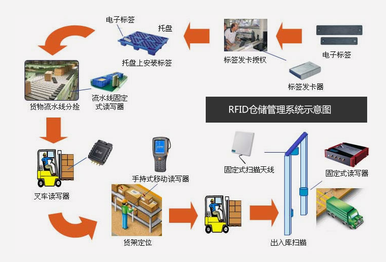 倉庫管理混亂人手不足怎么辦？智能RFID智能管理系統(tǒng)為您解決所有問題