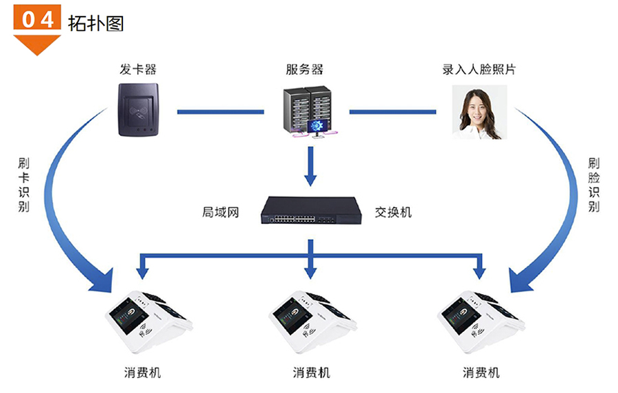 食堂臺式人臉識別消費(fèi)機(jī)廣東語音播報安卓4G版餐廳刷卡掃描碼售飯機(jī)